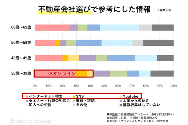 「相続を受ける人」が情報収集をする方法