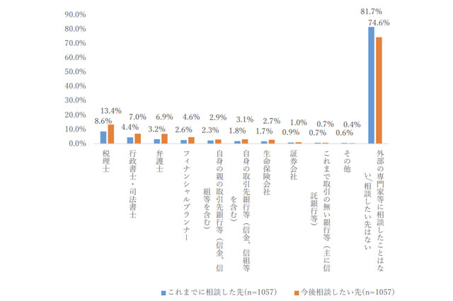 4-3.「相続を受ける人」が選んだ相談先